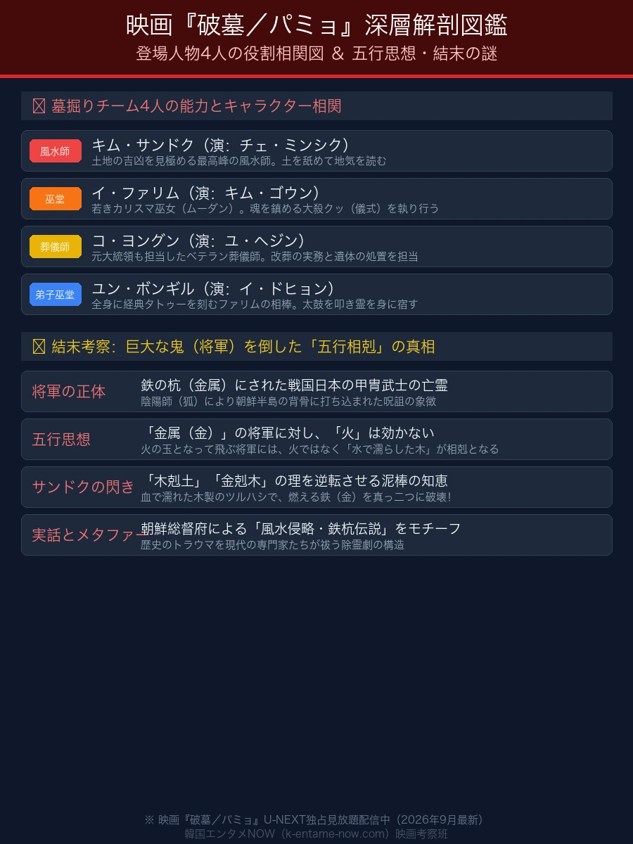 映画『破墓／パミョ』登場人物4人の役割相関図＆五行思想・結末謎解きチャート