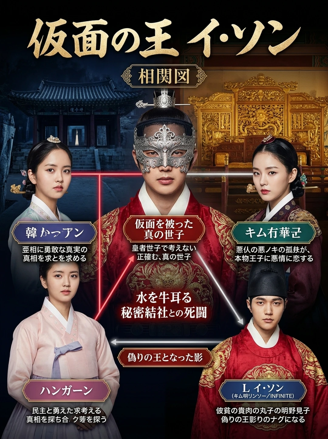 『仮面の王 イ・ソン』人物相関図・関係性完全マップ