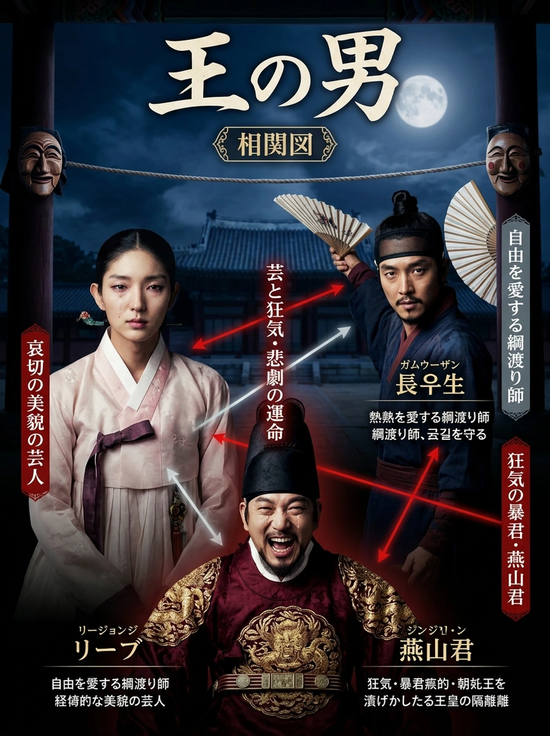 『王の男』人物相関図・関係性完全マップ