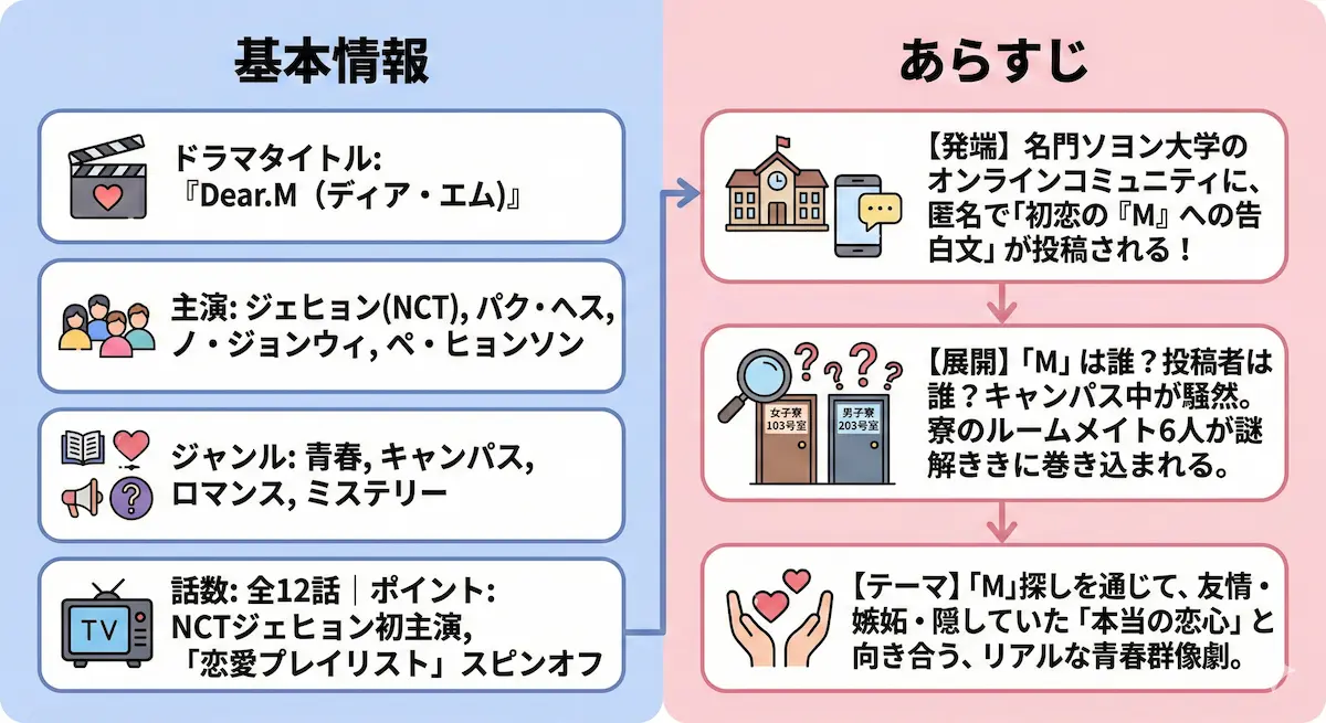 【完全版】韓国ドラマ『Dear.M』の相関図とキャスト一覧！