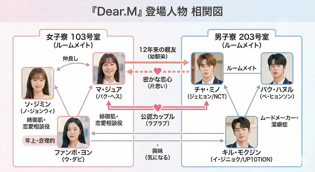 完全網羅Dear.M登場人物の相関図リストの解説図解